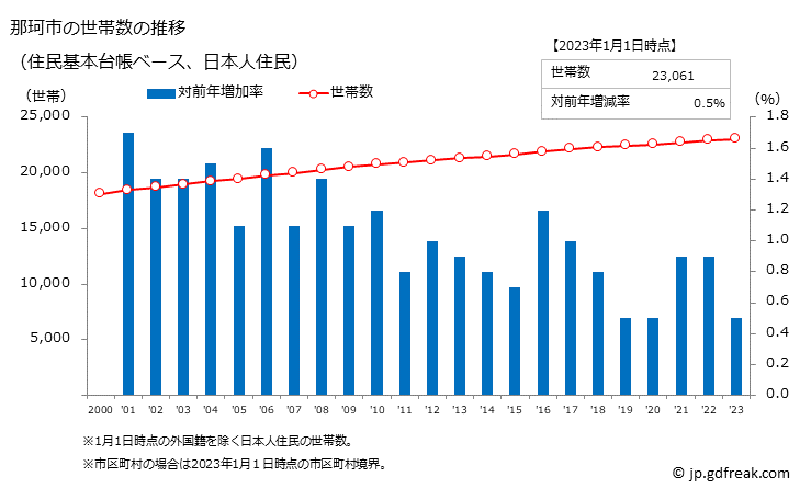 グラフ 那珂市(ﾅｶｼ 茨城県)の人口と世帯 世帯数推移（住民基本台帳ベース）