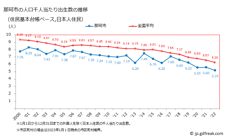 グラフ 那珂市(ﾅｶｼ 茨城県)の人口と世帯 住民千人当たりの出生数（住民基本台帳ベース）