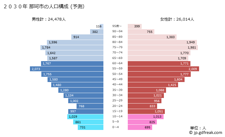 グラフ 那珂市(ﾅｶｼ 茨城県)の人口と世帯 2030年の人口ピラミッド（予測）