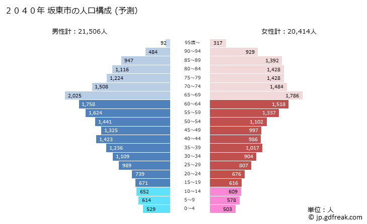 グラフ 坂東市(ﾊﾞﾝﾄﾞｳｼ 茨城県)の人口と世帯 2040年の人口ピラミッド（予測）