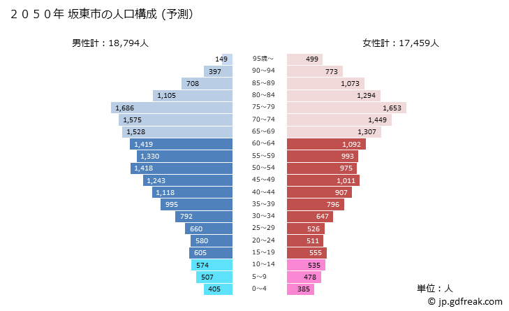 グラフ 坂東市(ﾊﾞﾝﾄﾞｳｼ 茨城県)の人口と世帯 2050年の人口ピラミッド（予測）