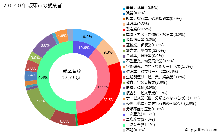 グラフ 坂東市(ﾊﾞﾝﾄﾞｳｼ 茨城県)の人口と世帯 就業者数とその産業構成