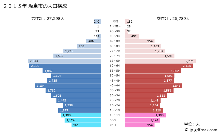 グラフ 坂東市(ﾊﾞﾝﾄﾞｳｼ 茨城県)の人口と世帯 2015年の人口ピラミッド