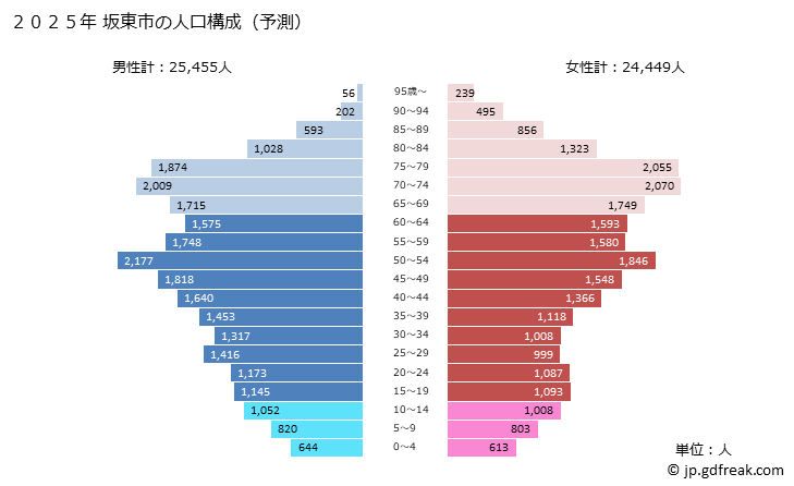 グラフ 坂東市(ﾊﾞﾝﾄﾞｳｼ 茨城県)の人口と世帯 2025年の人口ピラミッド