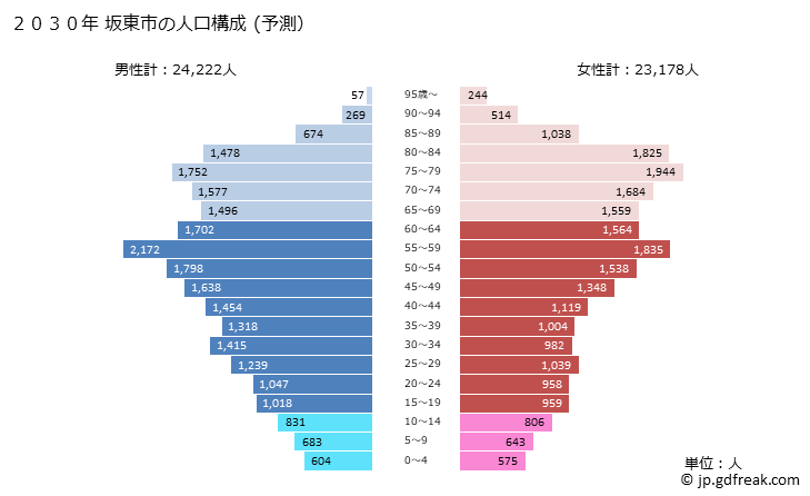 グラフ 坂東市(ﾊﾞﾝﾄﾞｳｼ 茨城県)の人口と世帯 2030年の人口ピラミッド（予測）