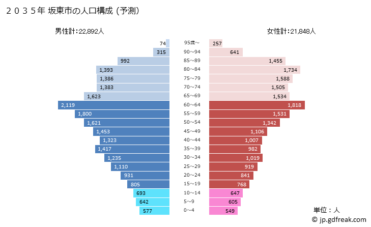 グラフ 坂東市(ﾊﾞﾝﾄﾞｳｼ 茨城県)の人口と世帯 2035年の人口ピラミッド（予測）