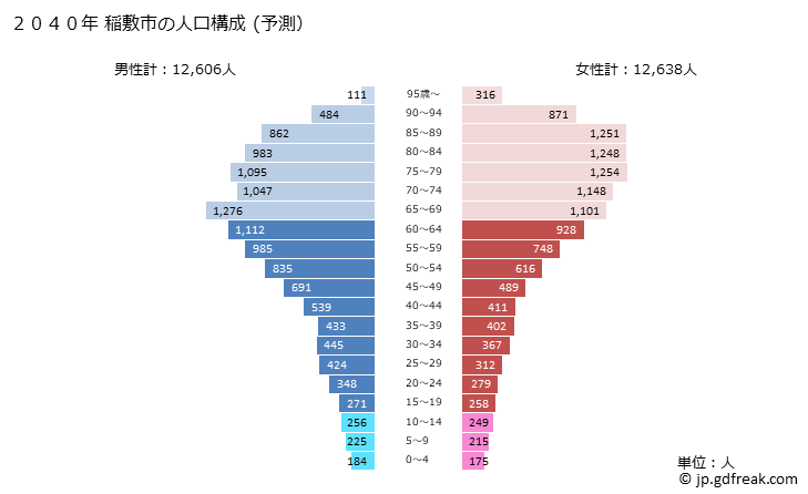 グラフ 稲敷市(ｲﾅｼｷｼ 茨城県)の人口と世帯 2040年の人口ピラミッド（予測）