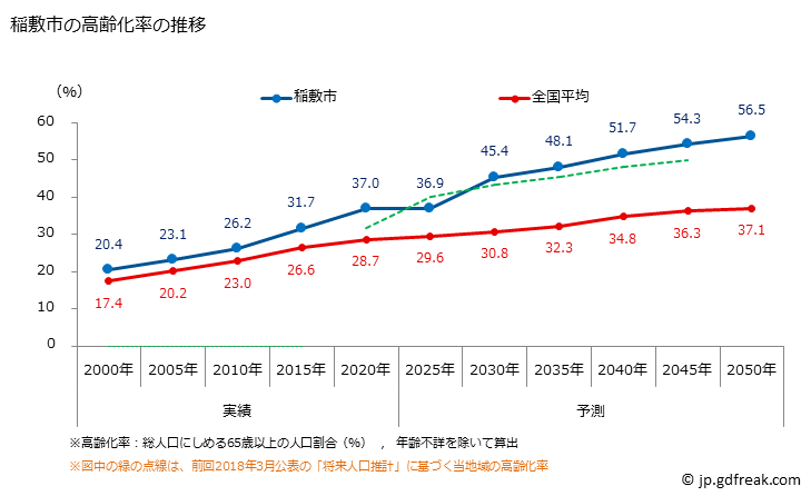 グラフ 稲敷市(ｲﾅｼｷｼ 茨城県)の人口と世帯 高齢化率の推移