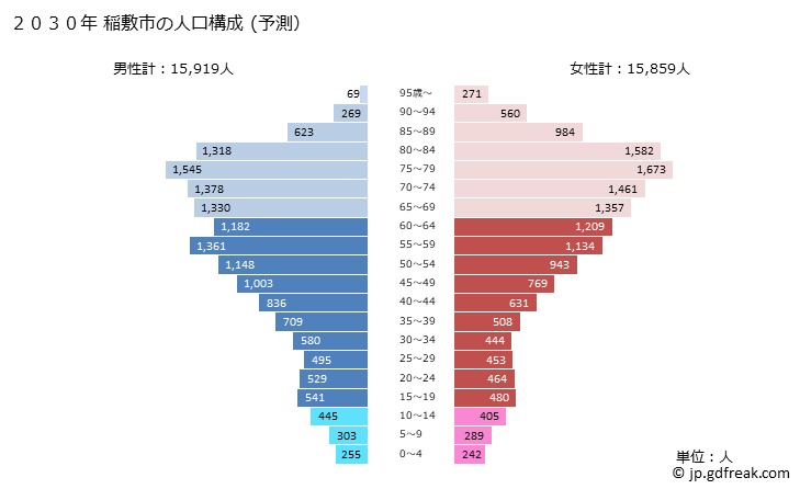 グラフ 稲敷市(ｲﾅｼｷｼ 茨城県)の人口と世帯 2030年の人口ピラミッド（予測）