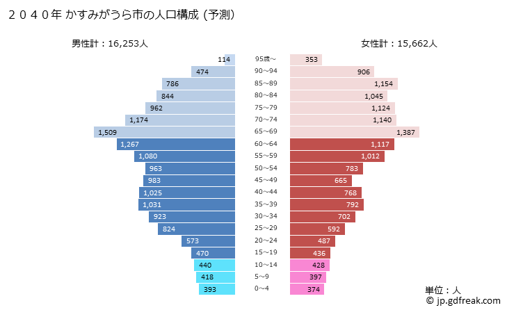 グラフ かすみがうら市(ｶｽﾐｶﾞｳﾗｼ 茨城県)の人口と世帯 2040年の人口ピラミッド（予測）