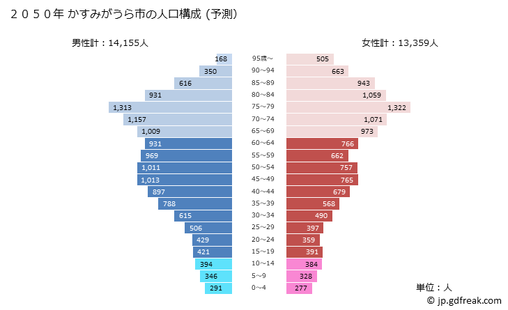 グラフ かすみがうら市(ｶｽﾐｶﾞｳﾗｼ 茨城県)の人口と世帯 2050年の人口ピラミッド（予測）