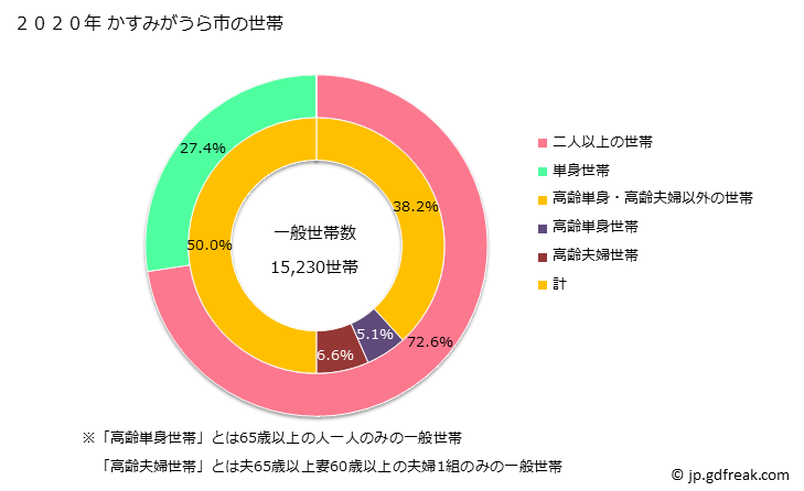グラフ かすみがうら市(ｶｽﾐｶﾞｳﾗｼ 茨城県)の人口と世帯 世帯数とその構成