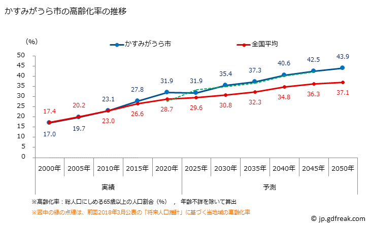 グラフ かすみがうら市(ｶｽﾐｶﾞｳﾗｼ 茨城県)の人口と世帯 高齢化率の推移