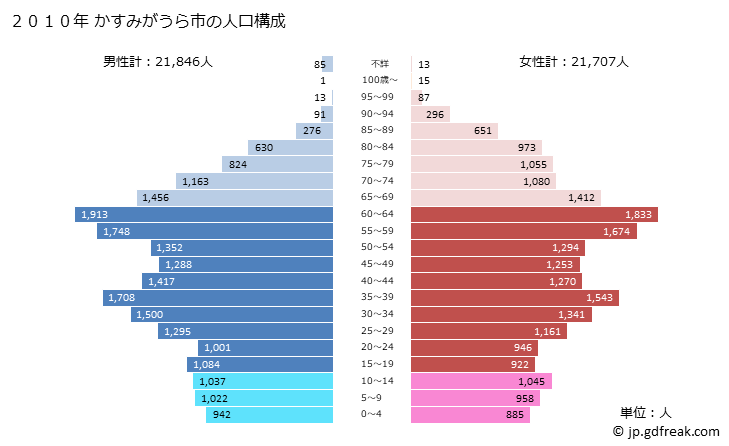 グラフ かすみがうら市(ｶｽﾐｶﾞｳﾗｼ 茨城県)の人口と世帯 2010年の人口ピラミッド