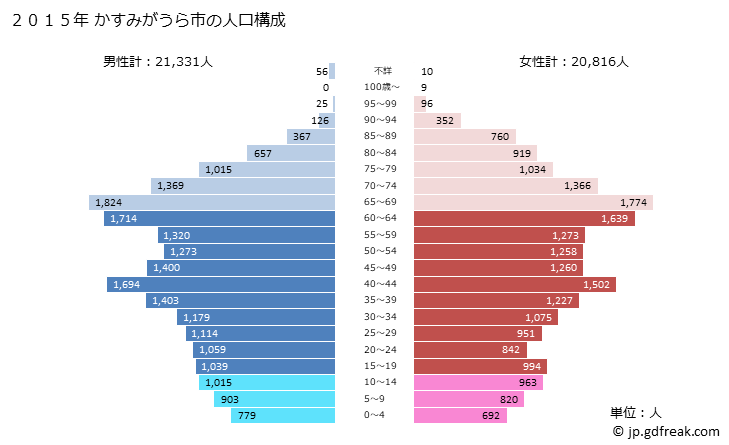 グラフ かすみがうら市(ｶｽﾐｶﾞｳﾗｼ 茨城県)の人口と世帯 2015年の人口ピラミッド
