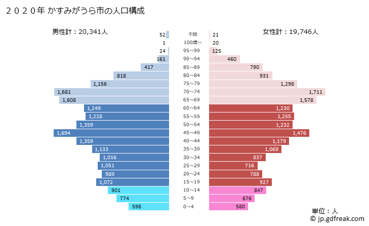 グラフ かすみがうら市(ｶｽﾐｶﾞｳﾗｼ 茨城県)の人口と世帯 2020年の人口ピラミッド