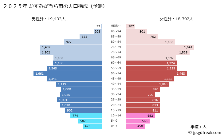 グラフ かすみがうら市(ｶｽﾐｶﾞｳﾗｼ 茨城県)の人口と世帯 2025年の人口ピラミッド