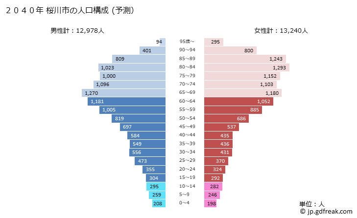 グラフ 桜川市(ｻｸﾗｶﾞﾜｼ 茨城県)の人口と世帯 2040年の人口ピラミッド（予測）