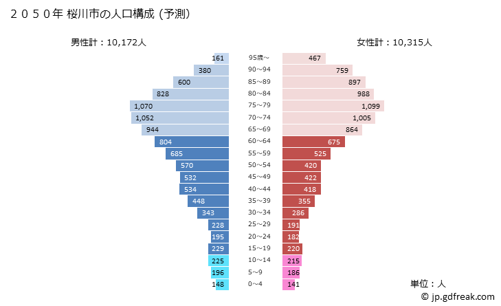 グラフ 桜川市(ｻｸﾗｶﾞﾜｼ 茨城県)の人口と世帯 2050年の人口ピラミッド（予測）