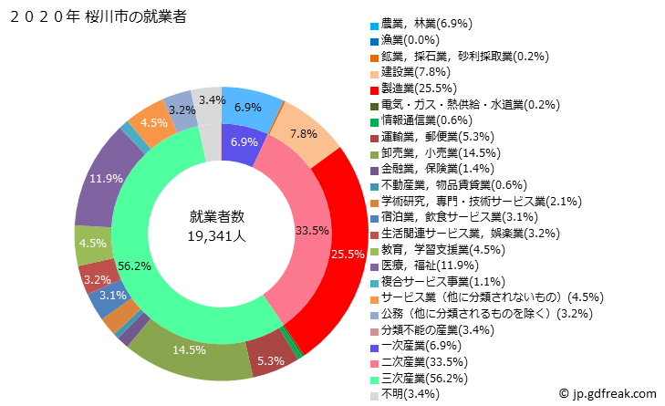 グラフ 桜川市(ｻｸﾗｶﾞﾜｼ 茨城県)の人口と世帯 就業者数とその産業構成