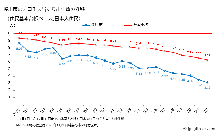 グラフ 桜川市(ｻｸﾗｶﾞﾜｼ 茨城県)の人口と世帯 住民千人当たりの出生数（住民基本台帳ベース）