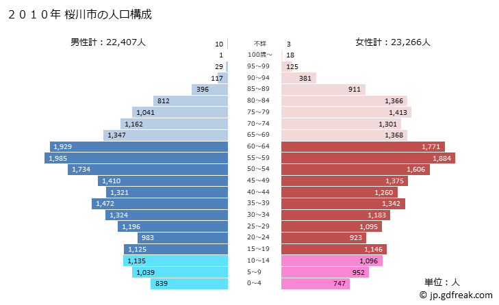 グラフ 桜川市(ｻｸﾗｶﾞﾜｼ 茨城県)の人口と世帯 2010年の人口ピラミッド