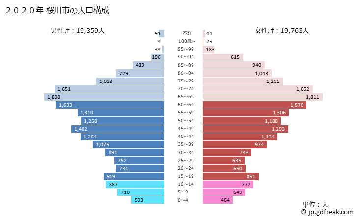 グラフ 桜川市(ｻｸﾗｶﾞﾜｼ 茨城県)の人口と世帯 2020年の人口ピラミッド