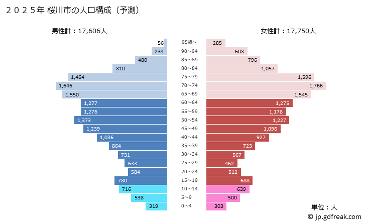 グラフ 桜川市(ｻｸﾗｶﾞﾜｼ 茨城県)の人口と世帯 2025年の人口ピラミッド