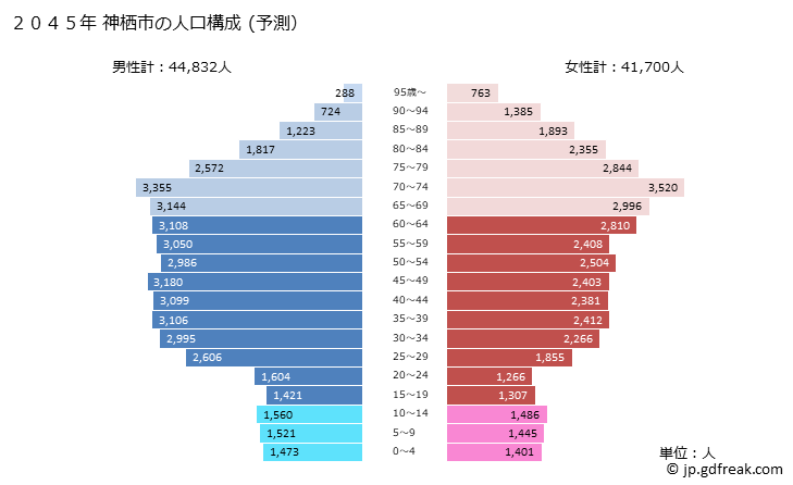 グラフ 神栖市(ｶﾐｽｼ 茨城県)の人口と世帯 2045年の人口ピラミッド（予測）