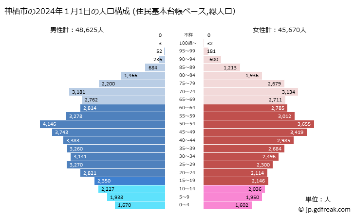 グラフ 神栖市(ｶﾐｽｼ 茨城県)の人口と世帯 2024年の人口ピラミッド（住民基本台帳ベース）