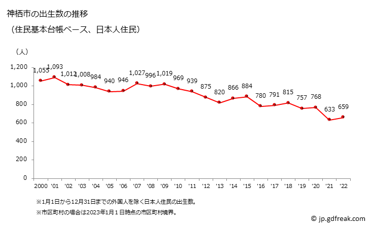 グラフ 神栖市(ｶﾐｽｼ 茨城県)の人口と世帯 出生数推移（住民基本台帳ベース）