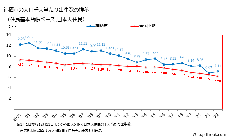 グラフ 神栖市(ｶﾐｽｼ 茨城県)の人口と世帯 住民千人当たりの出生数（住民基本台帳ベース）