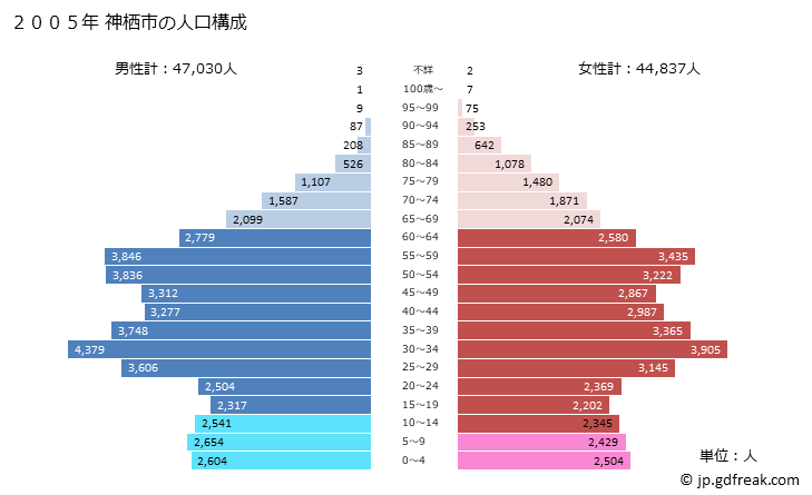 グラフ 神栖市(ｶﾐｽｼ 茨城県)の人口と世帯 2005年の人口ピラミッド