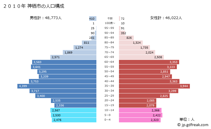 グラフ 神栖市(ｶﾐｽｼ 茨城県)の人口と世帯 2010年の人口ピラミッド