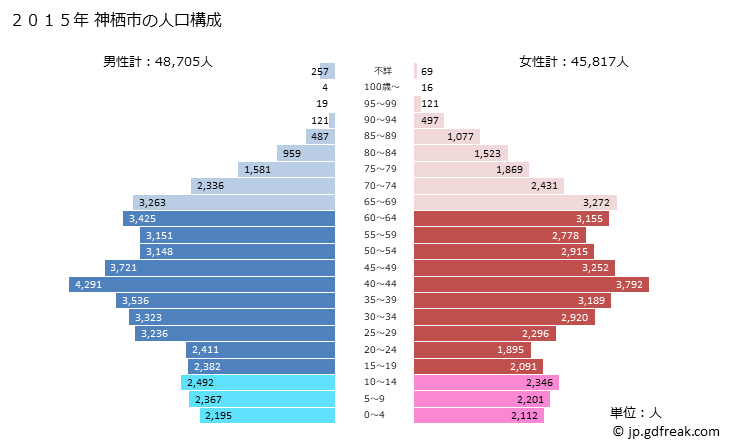 グラフ 神栖市(ｶﾐｽｼ 茨城県)の人口と世帯 2015年の人口ピラミッド