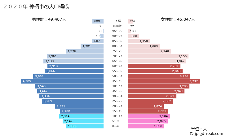 グラフ 神栖市(ｶﾐｽｼ 茨城県)の人口と世帯 2020年の人口ピラミッド