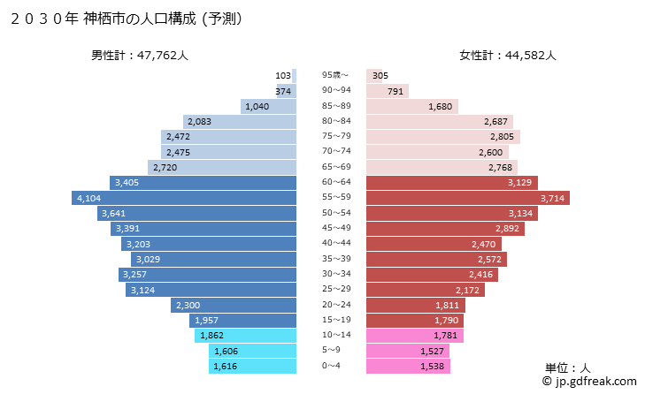 グラフ 神栖市(ｶﾐｽｼ 茨城県)の人口と世帯 2030年の人口ピラミッド（予測）