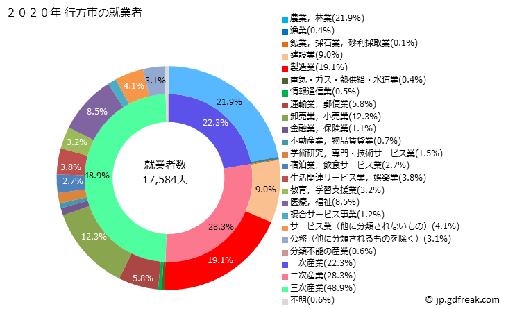 グラフ 行方市(ﾅﾒｶﾞﾀｼ 茨城県)の人口と世帯 就業者数とその産業構成