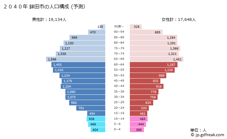 グラフ 鉾田市(ﾎｺﾀｼ 茨城県)の人口と世帯 2040年の人口ピラミッド（予測）