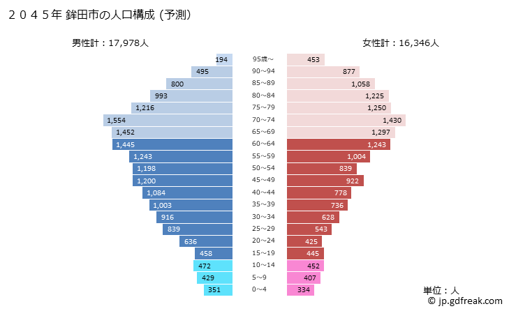 グラフ 鉾田市(ﾎｺﾀｼ 茨城県)の人口と世帯 2045年の人口ピラミッド（予測）