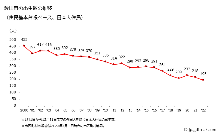 グラフ 鉾田市(ﾎｺﾀｼ 茨城県)の人口と世帯 出生数推移（住民基本台帳ベース）