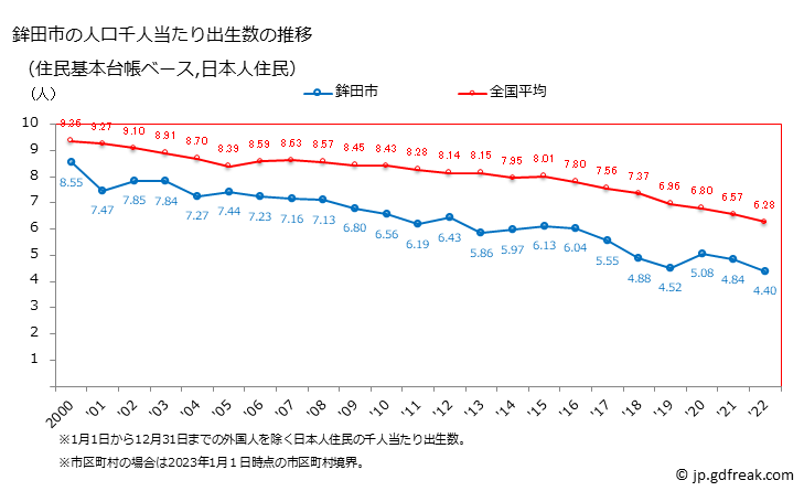グラフ 鉾田市(ﾎｺﾀｼ 茨城県)の人口と世帯 住民千人当たりの出生数（住民基本台帳ベース）