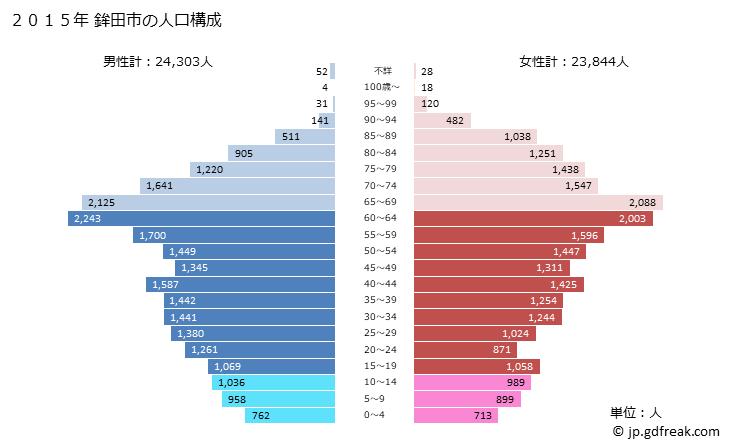 グラフ 鉾田市(ﾎｺﾀｼ 茨城県)の人口と世帯 2015年の人口ピラミッド