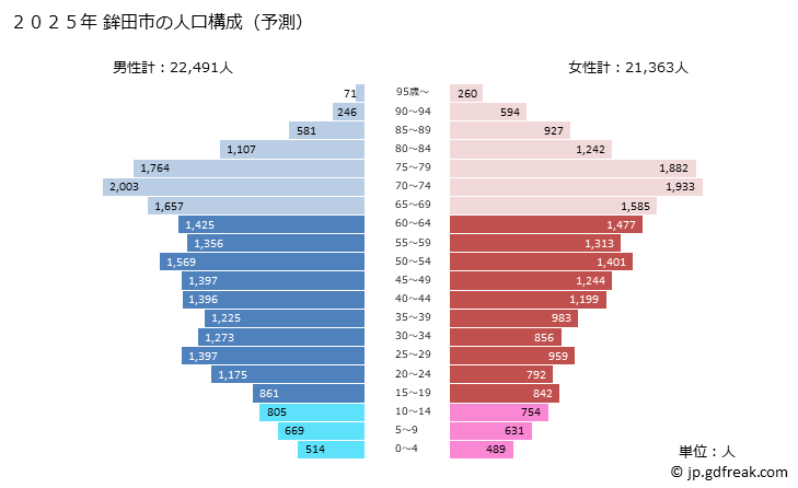 グラフ 鉾田市(ﾎｺﾀｼ 茨城県)の人口と世帯 2025年の人口ピラミッド