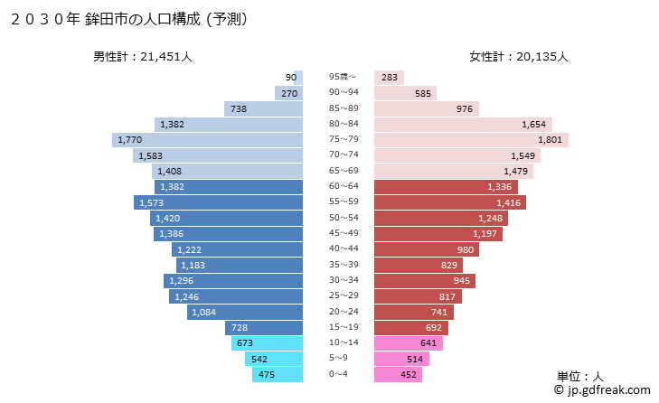 グラフ 鉾田市(ﾎｺﾀｼ 茨城県)の人口と世帯 2030年の人口ピラミッド（予測）