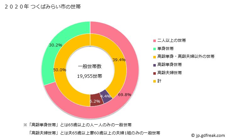 グラフ つくばみらい市(ﾂｸﾊﾞﾐﾗｲｼ 茨城県)の人口と世帯 世帯数とその構成