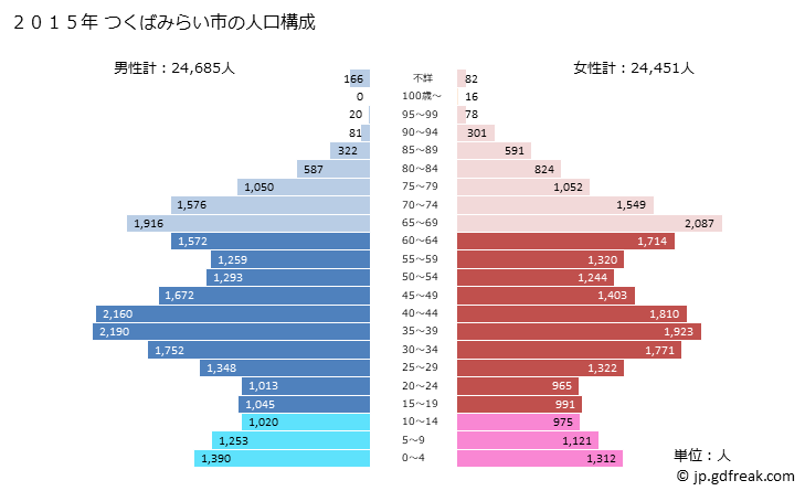 グラフ つくばみらい市(ﾂｸﾊﾞﾐﾗｲｼ 茨城県)の人口と世帯 2015年の人口ピラミッド