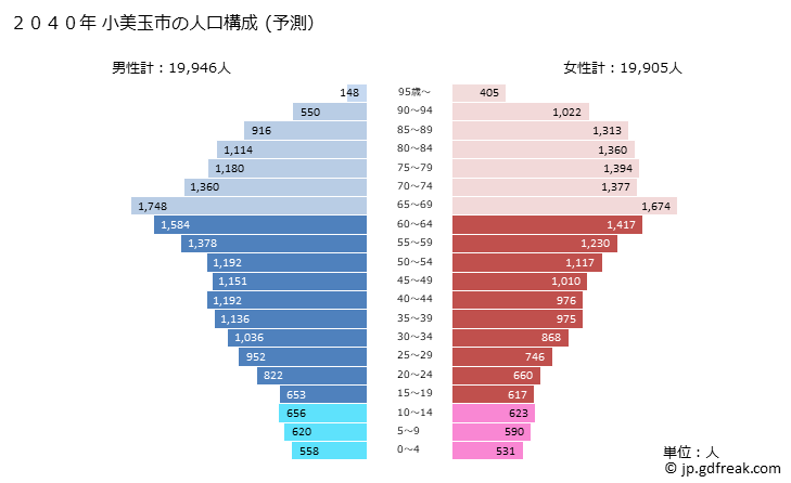 グラフ 小美玉市(ｵﾐﾀﾏｼ 茨城県)の人口と世帯 2040年の人口ピラミッド（予測）