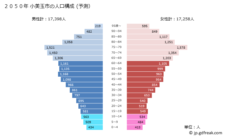 グラフ 小美玉市(ｵﾐﾀﾏｼ 茨城県)の人口と世帯 2050年の人口ピラミッド（予測）