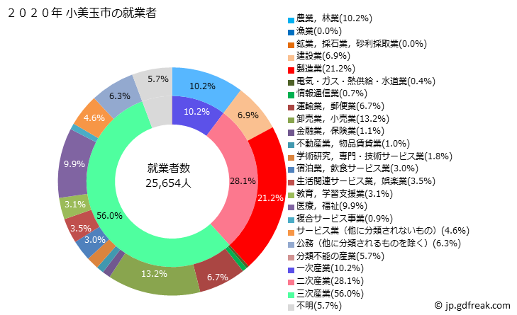 グラフ 小美玉市(ｵﾐﾀﾏｼ 茨城県)の人口と世帯 就業者数とその産業構成
